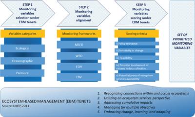 An ecosystem-based system of variables to enhance marine species and habitat monitoring and conservation: The Adriatic Natura 2000 case study